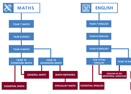 Secondary School Pathway